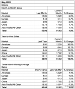 全球半导体销售5月同比增长18%