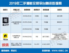 【电商快评】潮鞋电商成“吸金”热门 六大“乱