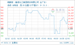 生意社：12月2日山东鲁西集团硫酸铵价格动态