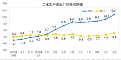 2021年10月份工业生产者出厂价格同比上涨13.5% 环